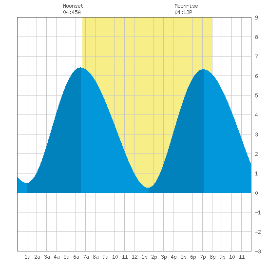 Dawho tide chart for Friday, April 23, 2021