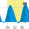 Dawho tide chart for Sunday, April 25, 2021