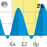Dawho tide chart for Monday, April 26, 2021