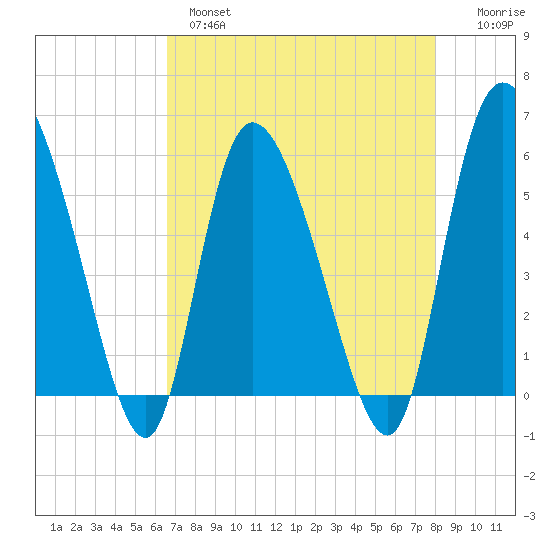 Dawho tide chart for Wednesday, April 28, 2021