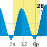 Dawho tide chart for Wednesday, April 28, 2021