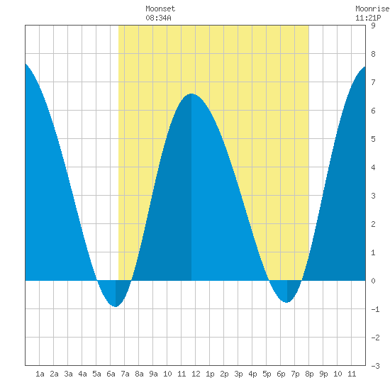 Dawho tide chart for Thursday, April 29, 2021