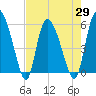 Dawho tide chart for Thursday, April 29, 2021