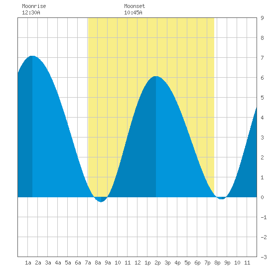 Dawho tide chart for Friday, April 2, 2021
