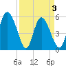 Dawho tide chart for Saturday, April 3, 2021