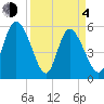 Dawho tide chart for Sunday, April 4, 2021