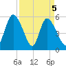 Dawho tide chart for Monday, April 5, 2021