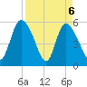 Dawho tide chart for Tuesday, April 6, 2021