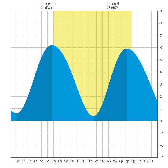 Dawho tide chart for Wednesday, April 7, 2021