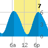 Dawho tide chart for Wednesday, April 7, 2021