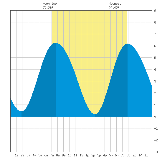 Dawho tide chart for Thursday, April 8, 2021