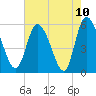 Dawho tide chart for Monday, May 10, 2021