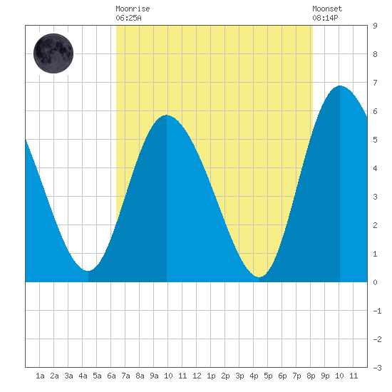 Dawho tide chart for Tuesday, May 11, 2021
