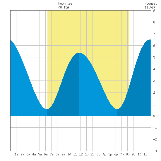 Dawho tide chart for Friday, May 14, 2021
