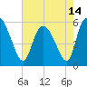 Dawho tide chart for Friday, May 14, 2021