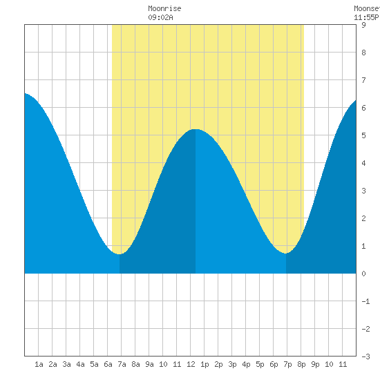 Dawho tide chart for Saturday, May 15, 2021