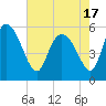 Dawho tide chart for Monday, May 17, 2021