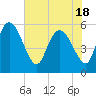 Dawho tide chart for Tuesday, May 18, 2021