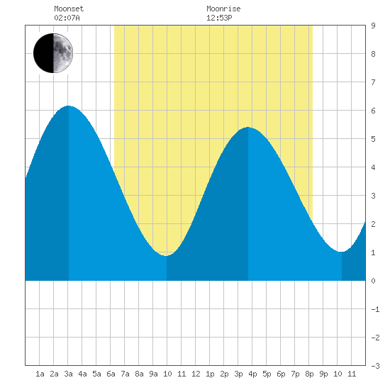 Dawho tide chart for Wednesday, May 19, 2021