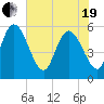 Dawho tide chart for Wednesday, May 19, 2021