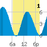 Dawho tide chart for Saturday, May 1, 2021