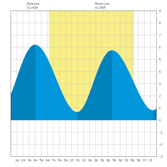 Dawho tide chart for Thursday, May 20, 2021