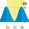 Dawho tide chart for Friday, May 21, 2021