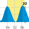Dawho tide chart for Saturday, May 22, 2021