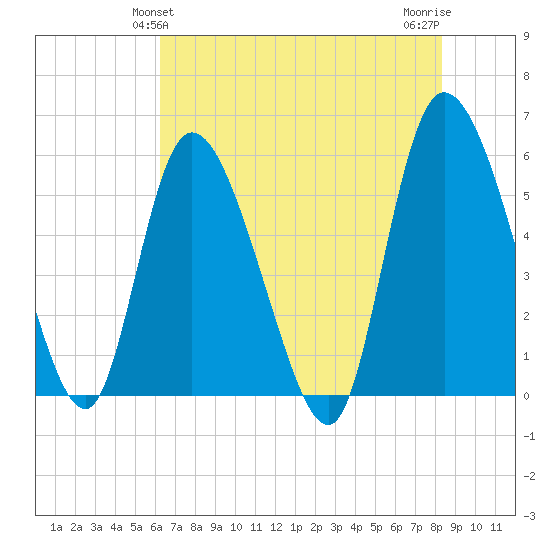 Dawho tide chart for Monday, May 24, 2021