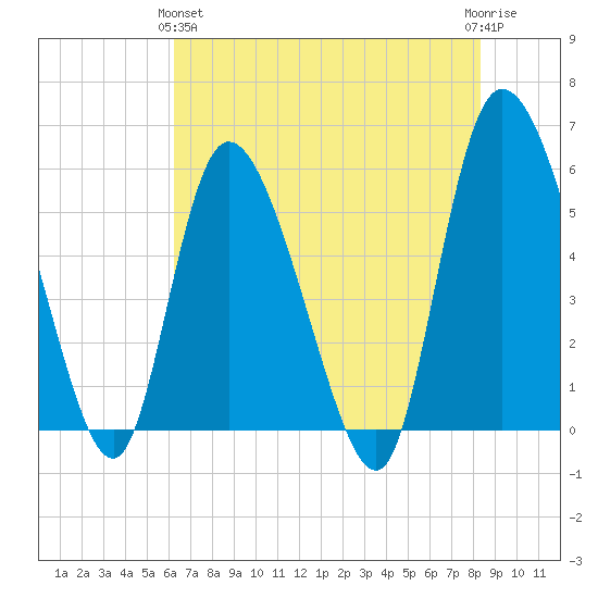 Dawho tide chart for Tuesday, May 25, 2021