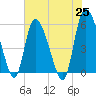 Dawho tide chart for Tuesday, May 25, 2021