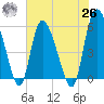 Dawho tide chart for Wednesday, May 26, 2021