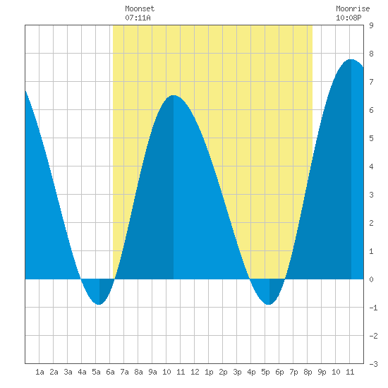 Dawho tide chart for Thursday, May 27, 2021