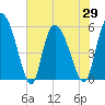Dawho tide chart for Saturday, May 29, 2021