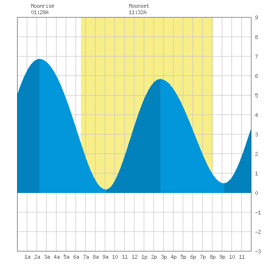 Dawho tide chart for Sunday, May 2, 2021