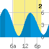 Dawho tide chart for Sunday, May 2, 2021