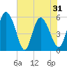 Dawho tide chart for Monday, May 31, 2021