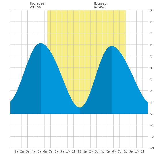 Dawho tide chart for Wednesday, May 5, 2021