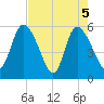 Dawho tide chart for Wednesday, May 5, 2021