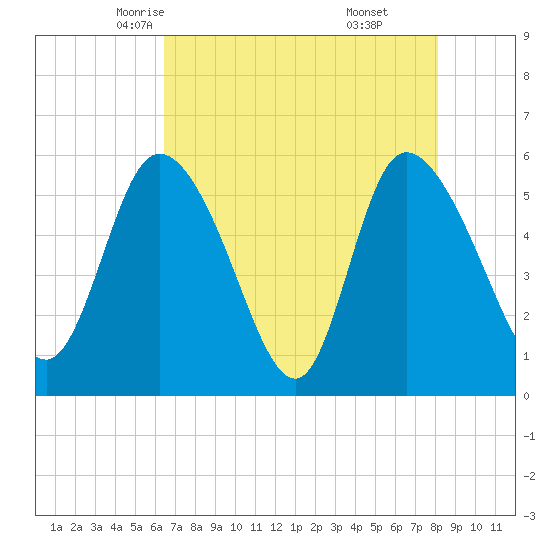 Dawho tide chart for Thursday, May 6, 2021