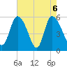 Dawho tide chart for Thursday, May 6, 2021
