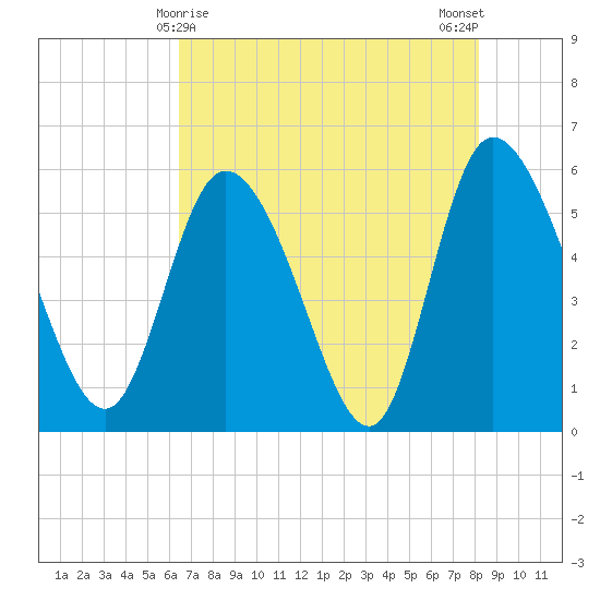 Dawho tide chart for Sunday, May 9, 2021