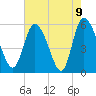 Dawho tide chart for Sunday, May 9, 2021