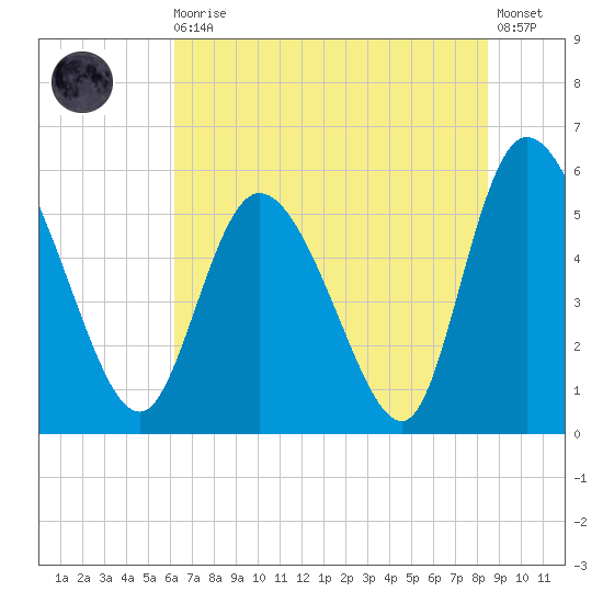 Dawho tide chart for Thursday, June 10, 2021
