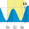 Dawho tide chart for Friday, June 11, 2021