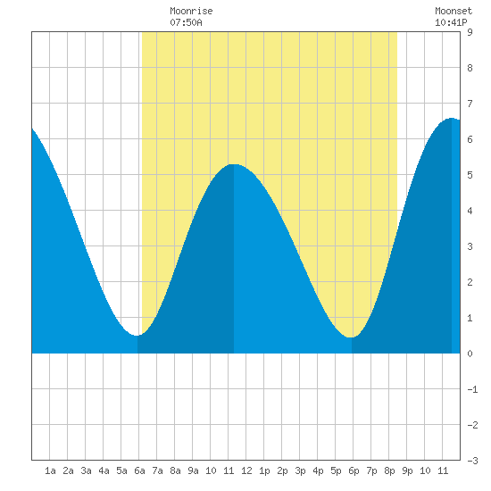Dawho tide chart for Saturday, June 12, 2021