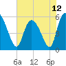 Dawho tide chart for Saturday, June 12, 2021