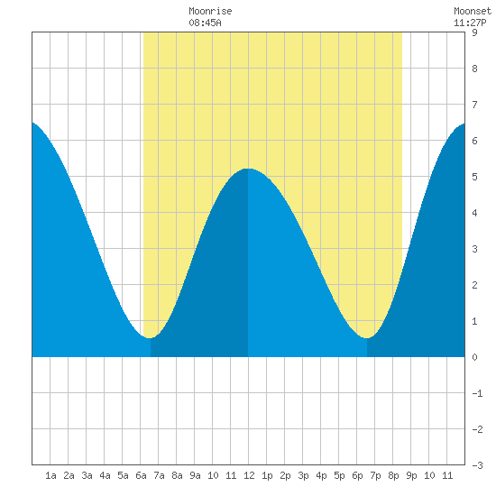 Dawho tide chart for Sunday, June 13, 2021