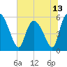 Dawho tide chart for Sunday, June 13, 2021