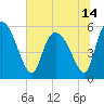 Dawho tide chart for Monday, June 14, 2021